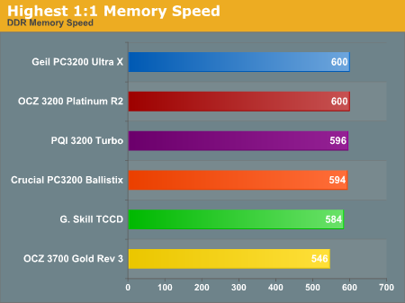 Highest 1:1 Memory Speed